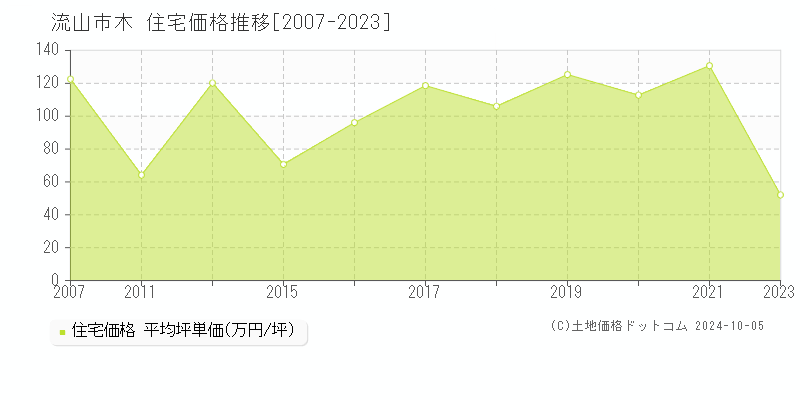 木(流山市)の住宅価格推移グラフ(坪単価)[2007-2023年]