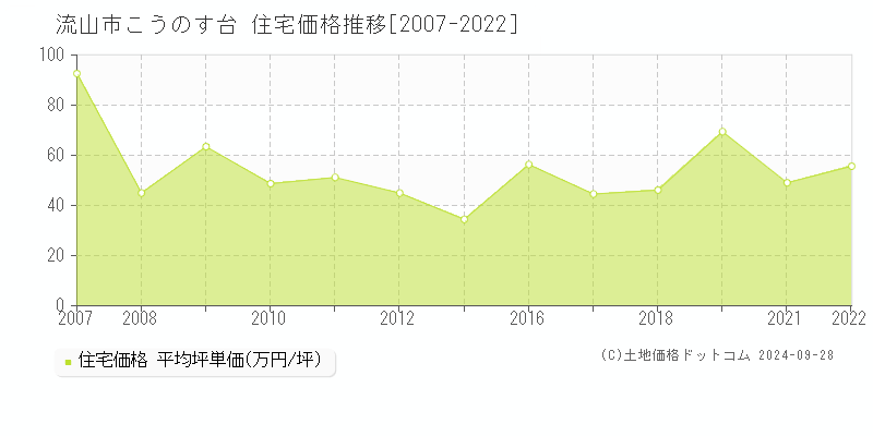 こうのす台(流山市)の住宅価格推移グラフ(坪単価)[2007-2022年]