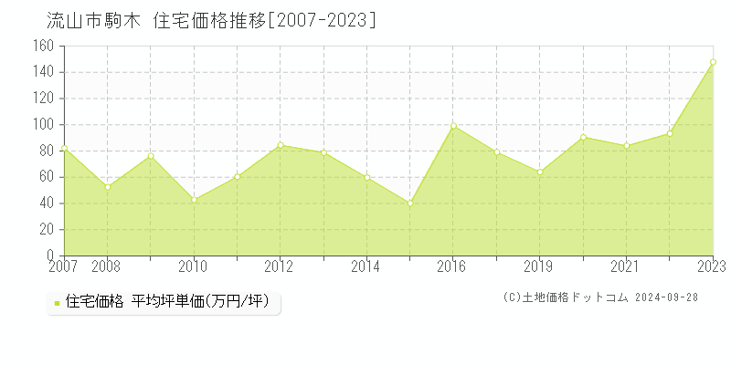 流山市駒木の住宅取引事例推移グラフ 