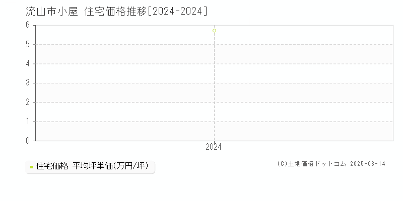 小屋(流山市)の住宅価格推移グラフ(坪単価)[2024-2024年]