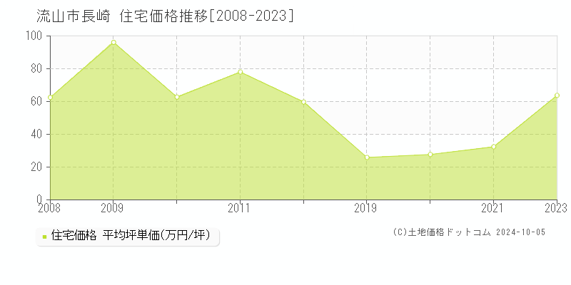 長崎(流山市)の住宅価格推移グラフ(坪単価)[2008-2023年]