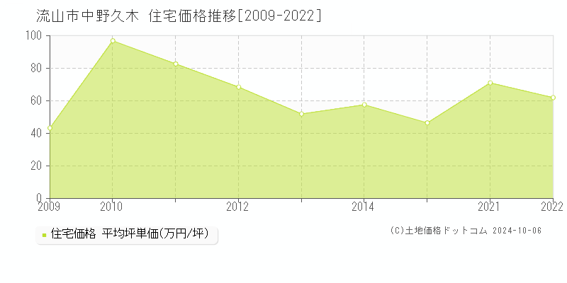 中野久木(流山市)の住宅価格推移グラフ(坪単価)[2009-2022年]