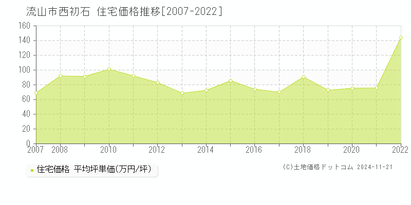 西初石(流山市)の住宅価格推移グラフ(坪単価)[2007-2022年]