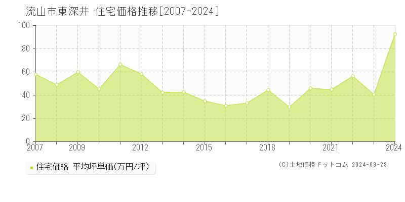 東深井(流山市)の住宅価格推移グラフ(坪単価)[2007-2024年]