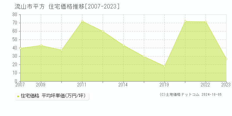 平方(流山市)の住宅価格推移グラフ(坪単価)[2007-2023年]