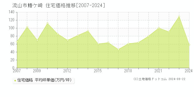 鰭ケ崎(流山市)の住宅価格推移グラフ(坪単価)[2007-2024年]