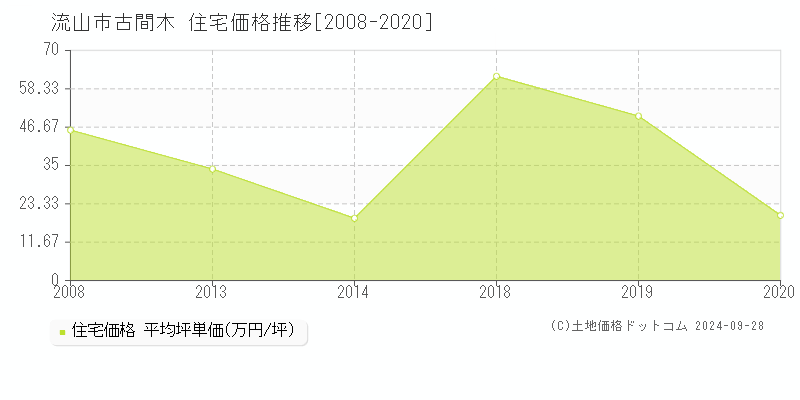 古間木(流山市)の住宅価格推移グラフ(坪単価)[2008-2020年]