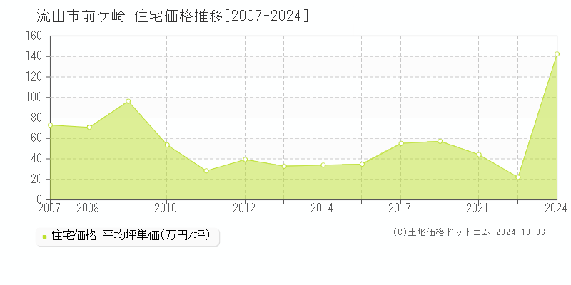 前ケ崎(流山市)の住宅価格推移グラフ(坪単価)