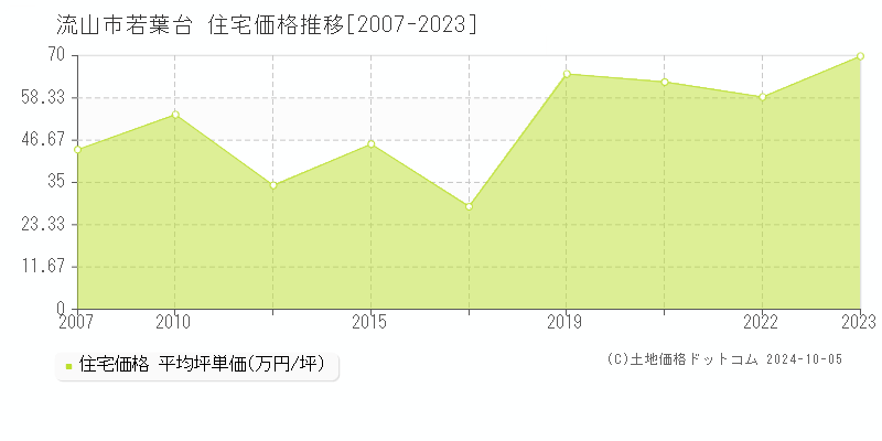 若葉台(流山市)の住宅価格推移グラフ(坪単価)[2007-2023年]