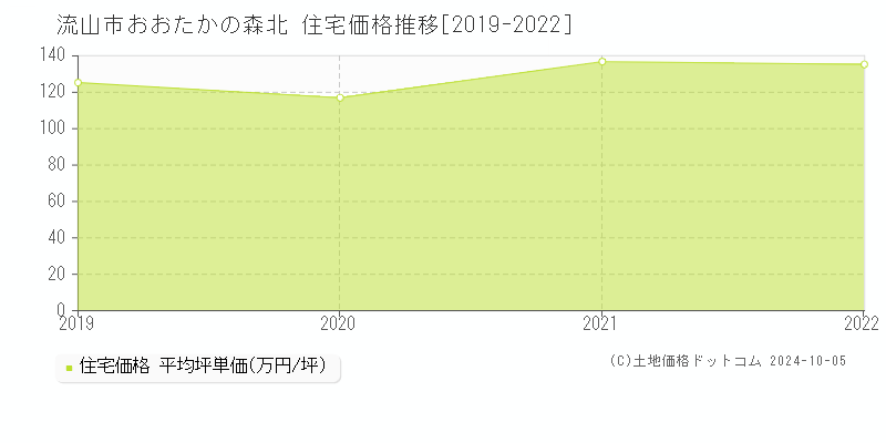 おおたかの森北(流山市)の住宅価格推移グラフ(坪単価)[2019-2022年]