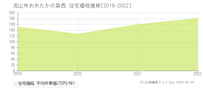 おおたかの森西(流山市)の住宅価格推移グラフ(坪単価)[2019-2022年]