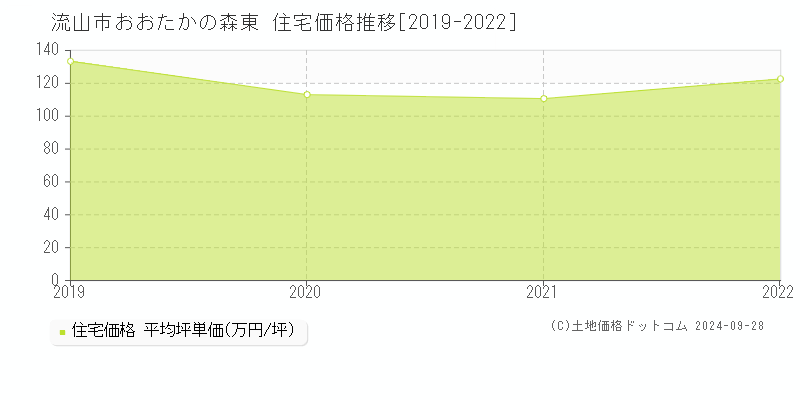 おおたかの森東(流山市)の住宅価格推移グラフ(坪単価)[2019-2022年]