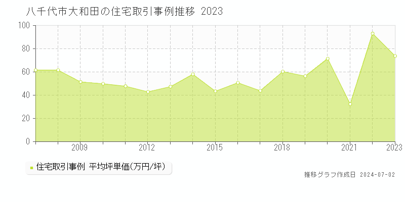 八千代市大和田の住宅取引事例推移グラフ 