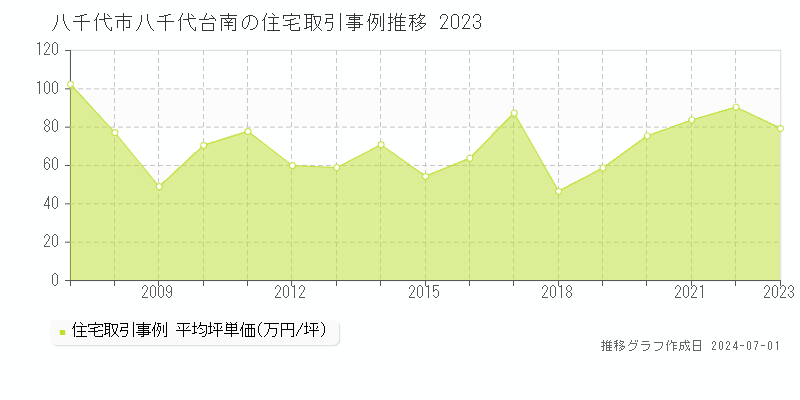 八千代市八千代台南の住宅取引事例推移グラフ 