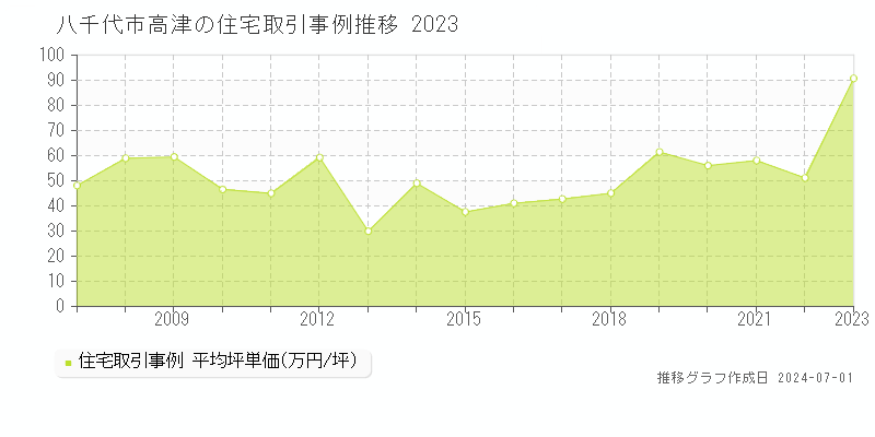 八千代市高津の住宅取引事例推移グラフ 