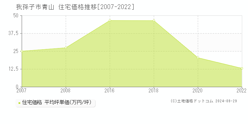 青山(我孫子市)の住宅価格推移グラフ(坪単価)[2007-2022年]