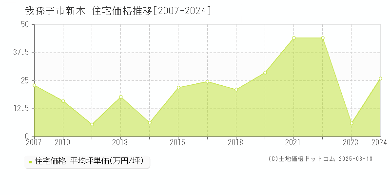 新木(我孫子市)の住宅価格推移グラフ(坪単価)[2007-2024年]