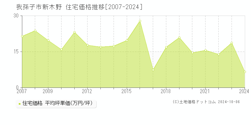 新木野(我孫子市)の住宅価格推移グラフ(坪単価)[2007-2024年]