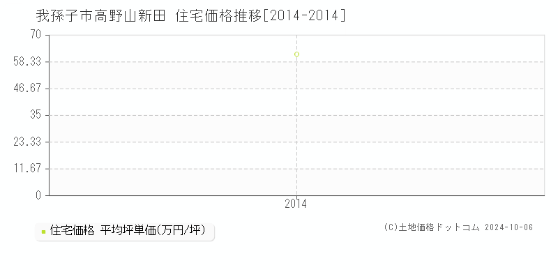 高野山新田(我孫子市)の住宅価格推移グラフ(坪単価)[2014-2014年]