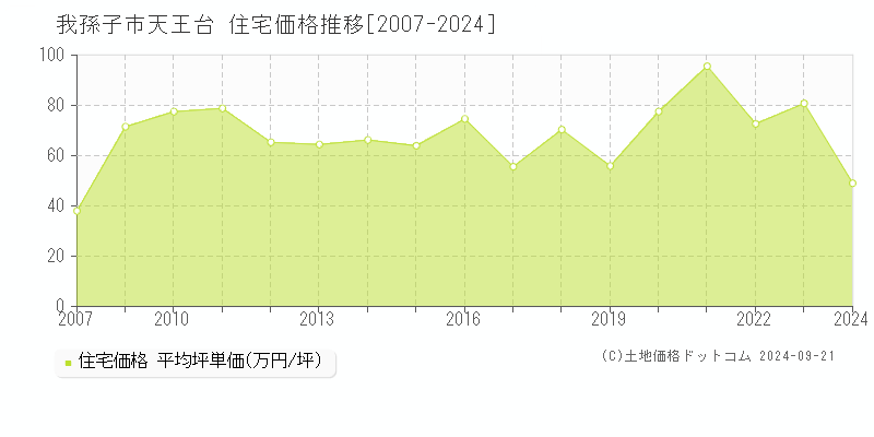 天王台(我孫子市)の住宅価格推移グラフ(坪単価)[2007-2024年]