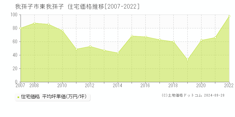 東我孫子(我孫子市)の住宅価格推移グラフ(坪単価)[2007-2022年]