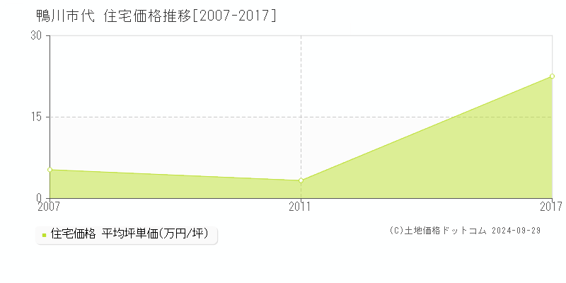 代(鴨川市)の住宅価格推移グラフ(坪単価)[2007-2017年]