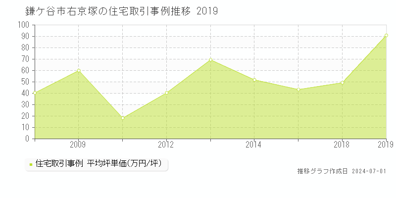 鎌ケ谷市右京塚の住宅取引事例推移グラフ 
