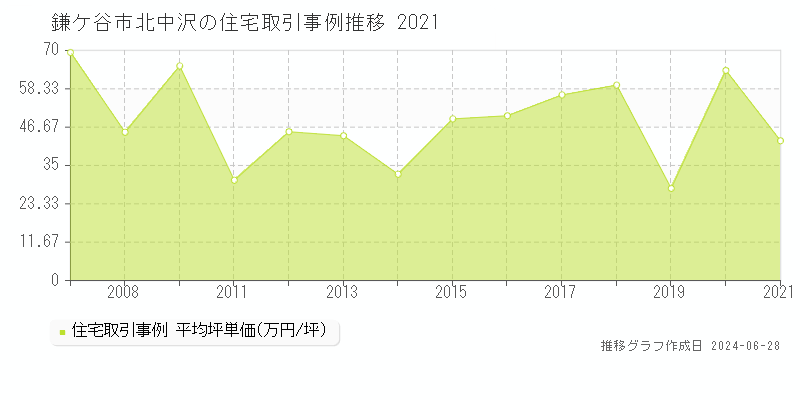 鎌ケ谷市北中沢の住宅取引事例推移グラフ 