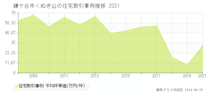 鎌ケ谷市くぬぎ山の住宅取引事例推移グラフ 