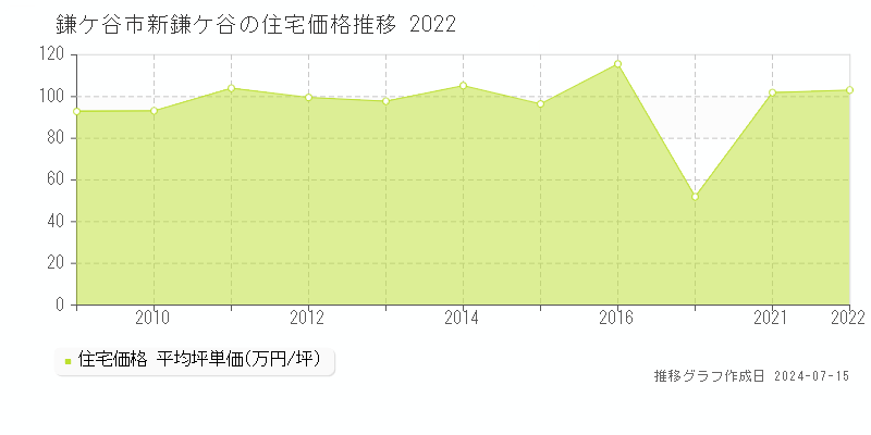 鎌ケ谷市新鎌ケ谷の住宅取引事例推移グラフ 