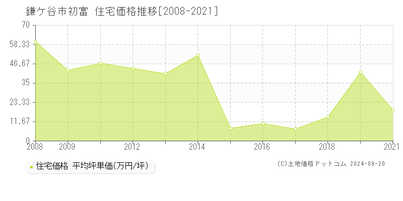 初富(鎌ケ谷市)の住宅価格推移グラフ(坪単価)[2008-2021年]