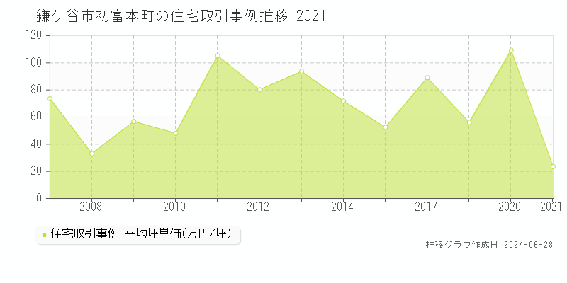 鎌ケ谷市初富本町の住宅取引事例推移グラフ 