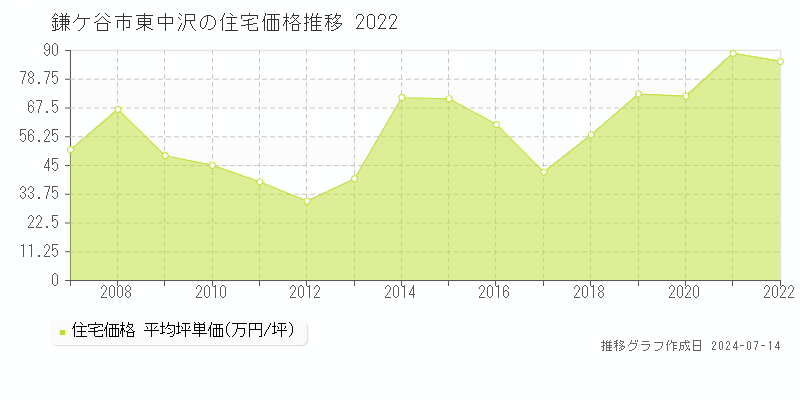 鎌ケ谷市東中沢の住宅取引事例推移グラフ 