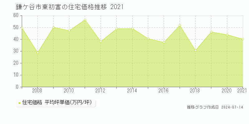 鎌ケ谷市東初富の住宅取引事例推移グラフ 