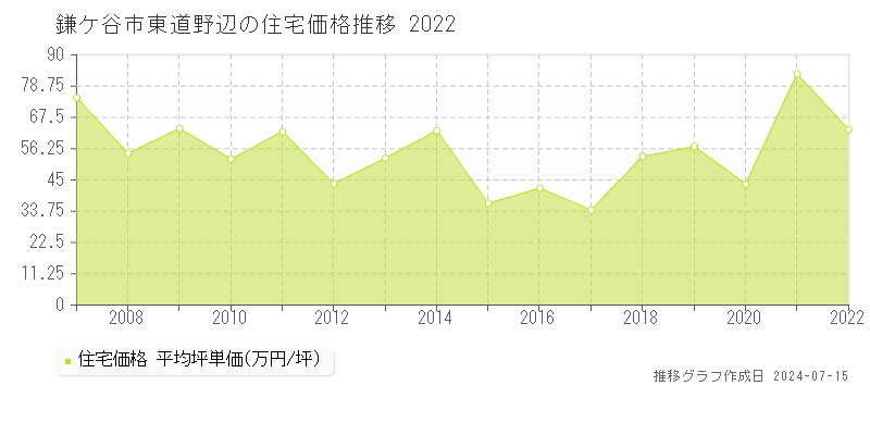 鎌ケ谷市東道野辺の住宅取引事例推移グラフ 