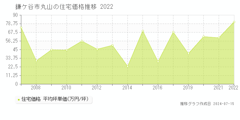鎌ケ谷市丸山の住宅取引事例推移グラフ 