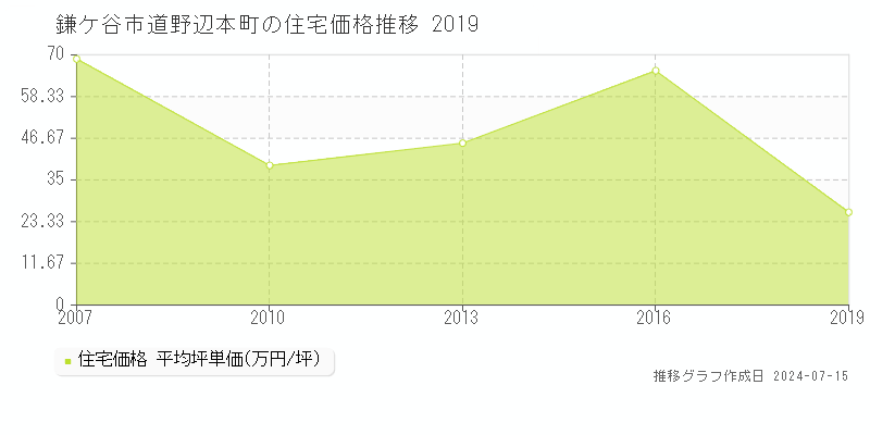 鎌ケ谷市道野辺本町の住宅取引事例推移グラフ 