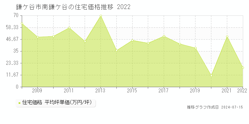鎌ケ谷市南鎌ケ谷の住宅取引事例推移グラフ 
