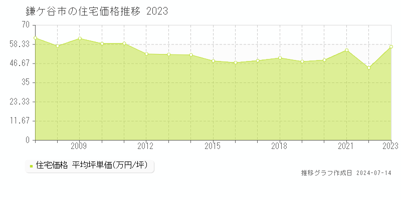 鎌ケ谷市の住宅取引事例推移グラフ 