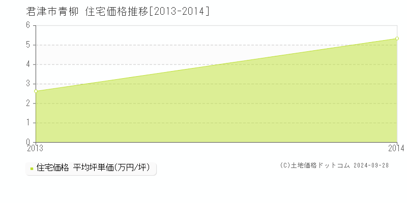 青柳(君津市)の住宅価格推移グラフ(坪単価)[2013-2014年]