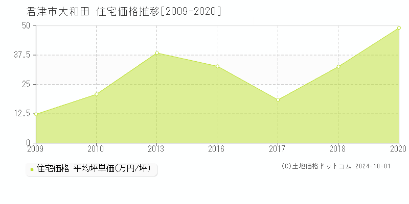 大和田(君津市)の住宅価格推移グラフ(坪単価)[2009-2020年]