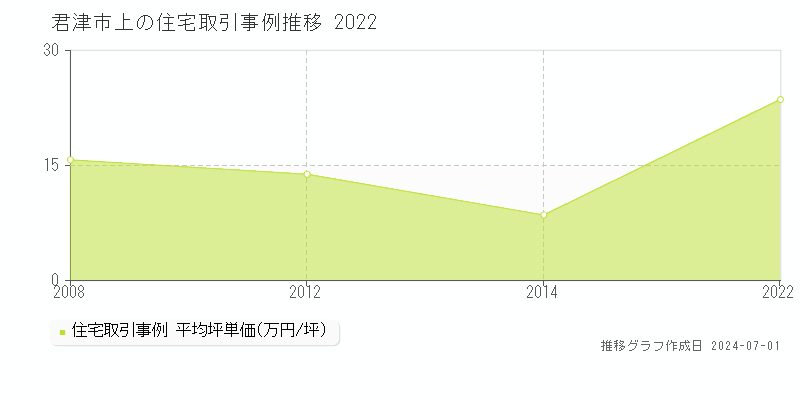 君津市上の住宅取引事例推移グラフ 