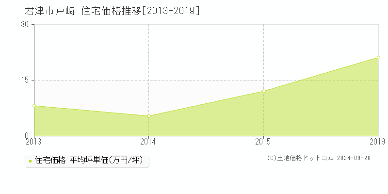 戸崎(君津市)の住宅価格推移グラフ(坪単価)[2013-2019年]