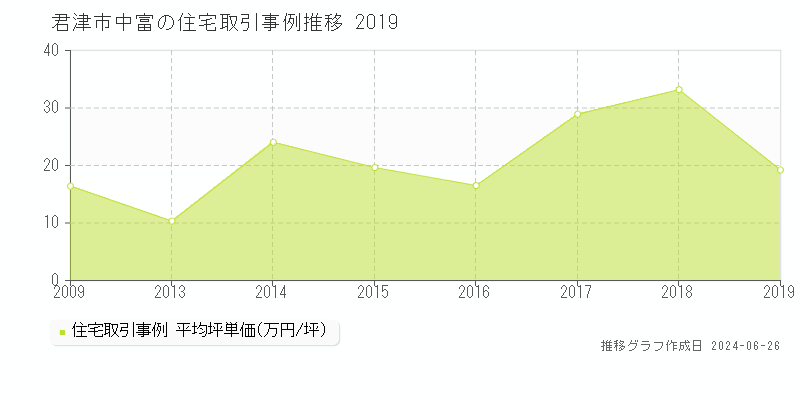君津市中富の住宅取引事例推移グラフ 