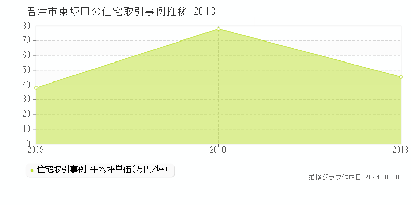 君津市東坂田の住宅取引事例推移グラフ 