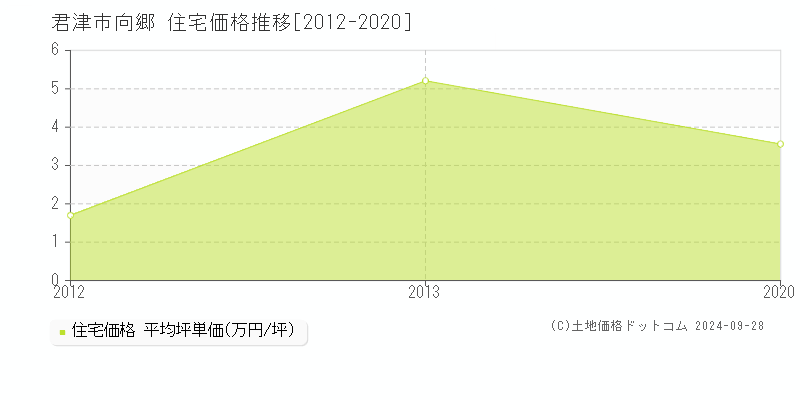 向郷(君津市)の住宅価格推移グラフ(坪単価)[2012-2020年]