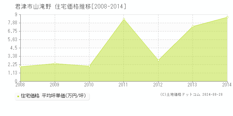 山滝野(君津市)の住宅価格推移グラフ(坪単価)[2008-2014年]