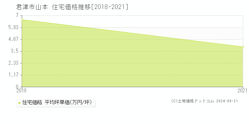 山本(君津市)の住宅価格推移グラフ(坪単価)[2018-2021年]