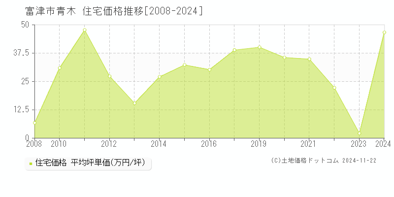 青木(富津市)の住宅価格推移グラフ(坪単価)[2008-2024年]