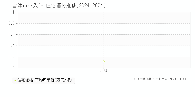 不入斗(富津市)の住宅価格推移グラフ(坪単価)[2024-2024年]